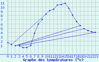 Courbe de tempratures pour Simplon-Dorf