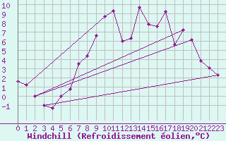 Courbe du refroidissement olien pour Claremorris