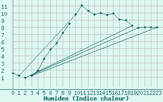 Courbe de l'humidex pour Anglars St-Flix(12)