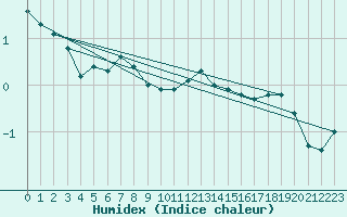 Courbe de l'humidex pour Maseskar