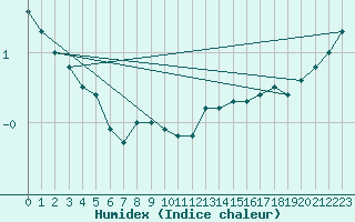 Courbe de l'humidex pour Bogskar