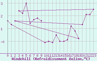 Courbe du refroidissement olien pour Albert-Bray (80)