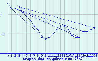 Courbe de tempratures pour Christnach (Lu)