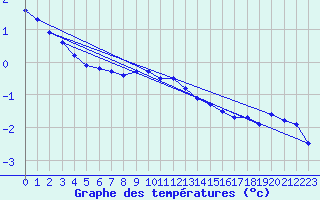 Courbe de tempratures pour Belm