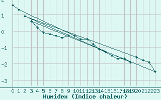 Courbe de l'humidex pour Belm