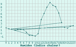 Courbe de l'humidex pour Aoste (It)