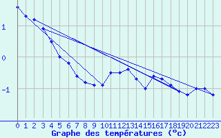 Courbe de tempratures pour Schmuecke