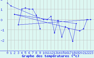 Courbe de tempratures pour Bo I Vesteralen