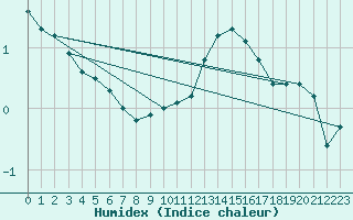 Courbe de l'humidex pour Saint-Laurent-du-Pont (38)