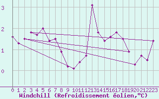 Courbe du refroidissement olien pour Drogden