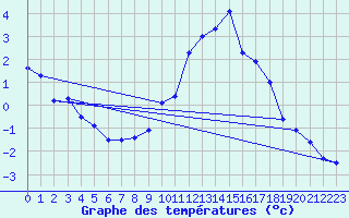 Courbe de tempratures pour La Foux d