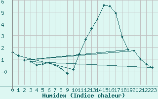 Courbe de l'humidex pour Biscarrosse (40)