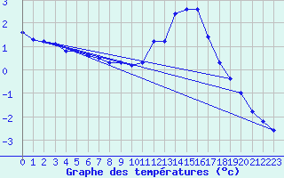 Courbe de tempratures pour Annecy (74)