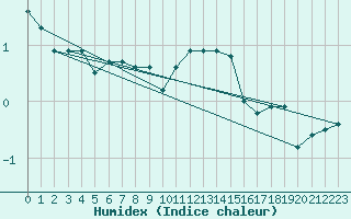 Courbe de l'humidex pour Marienberg