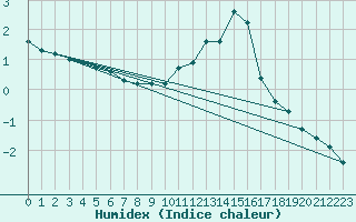 Courbe de l'humidex pour Saint-Vrand (69)