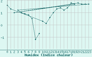 Courbe de l'humidex pour Saulty (62)