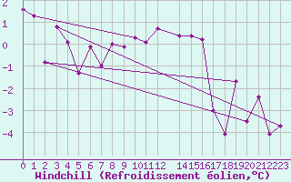 Courbe du refroidissement olien pour Bard (42)