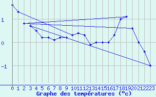 Courbe de tempratures pour Les Charbonnires (Sw)