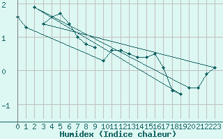 Courbe de l'humidex pour Kuggoren