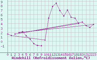 Courbe du refroidissement olien pour Bagnres-de-Luchon (31)