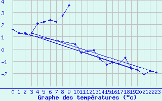 Courbe de tempratures pour Grchen