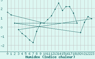 Courbe de l'humidex pour Slubice