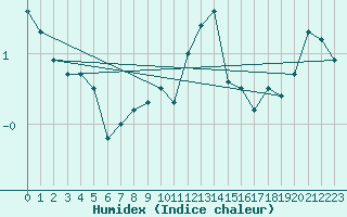 Courbe de l'humidex pour Kotka Haapasaari