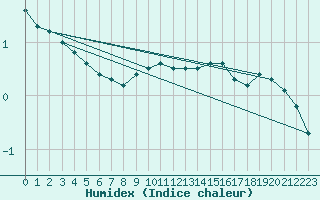 Courbe de l'humidex pour Zinnwald-Georgenfeld