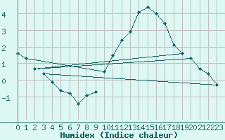 Courbe de l'humidex pour Roissy (95)