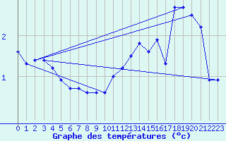 Courbe de tempratures pour Gap-Sud (05)