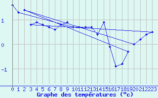 Courbe de tempratures pour Kallbadagrund