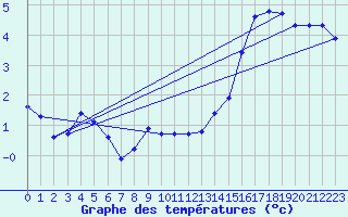 Courbe de tempratures pour Orschwiller (67)