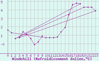 Courbe du refroidissement olien pour Orschwiller (67)