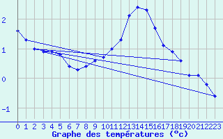 Courbe de tempratures pour Anvers (Be)
