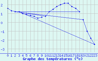 Courbe de tempratures pour Issoire (63)