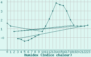 Courbe de l'humidex pour Lagny-sur-Marne (77)