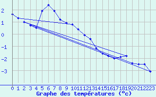 Courbe de tempratures pour Kilpisjarvi