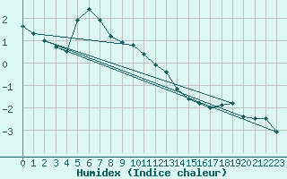 Courbe de l'humidex pour Kilpisjarvi