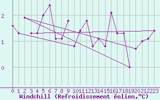 Courbe du refroidissement olien pour Tesseboelle