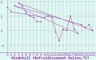 Courbe du refroidissement olien pour Cabramurra