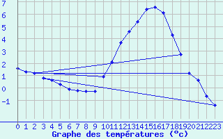 Courbe de tempratures pour Sorgues (84)