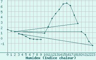 Courbe de l'humidex pour Sorgues (84)