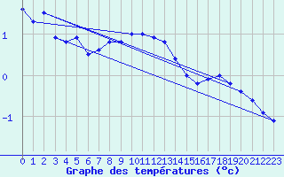 Courbe de tempratures pour Nigula