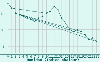 Courbe de l'humidex pour Kekesteto