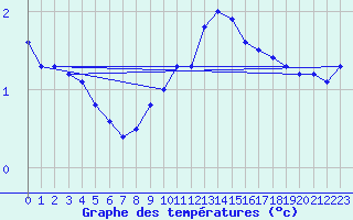 Courbe de tempratures pour Neuhaus A. R.