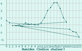 Courbe de l'humidex pour Poitiers (86)