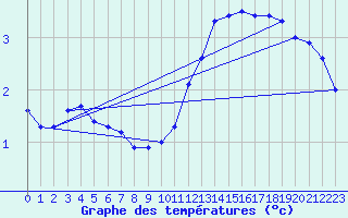 Courbe de tempratures pour Liart (08)