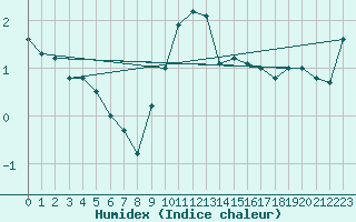 Courbe de l'humidex pour Cottbus