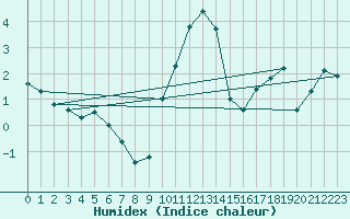 Courbe de l'humidex pour Nancy - Ochey (54)