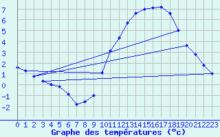 Courbe de tempratures pour Sarzeau (56)